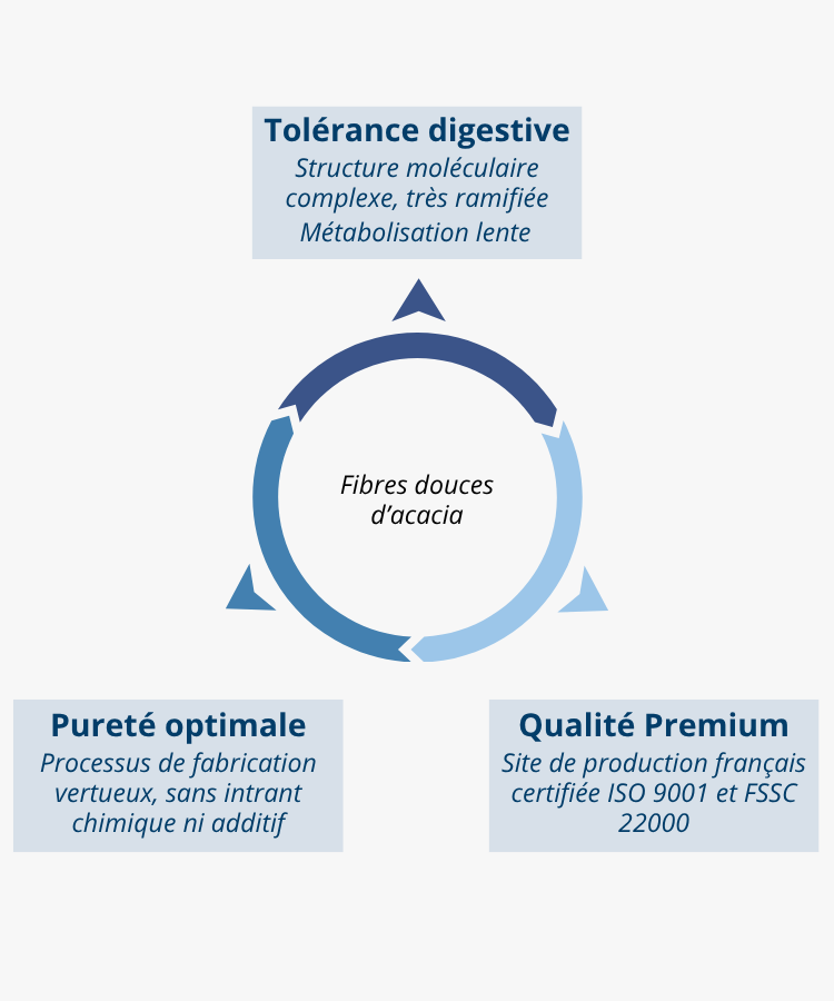 Fibres d’acacia : des fibres douces, traçables et certifiées